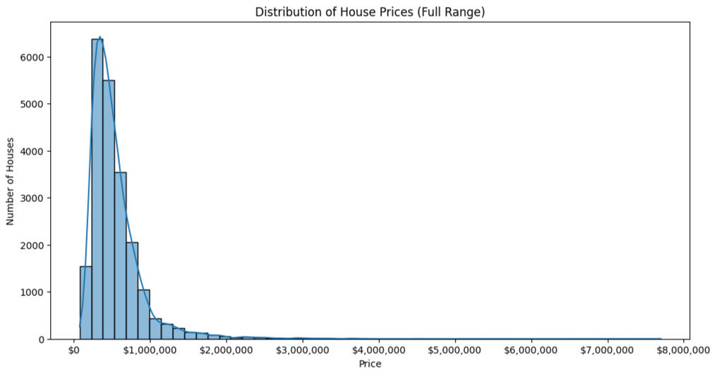 Histogram of Distribution of House Prices Data Visualization: Histogram of the distribution of house prices for a data science project