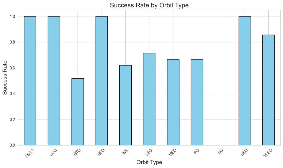 Bar chart of success rate by orbit type Data visualization with a bar chart for a capstone data science project