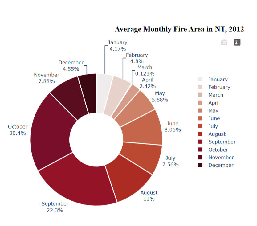 Average Monthly Fire Area Pie Chart Data Visualization Pie Chart showing average monthly fire area in Australia for a plotly dash dashboard built using Python